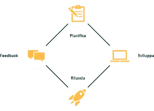 Agile Management - Ciclo Iterativo incrementale