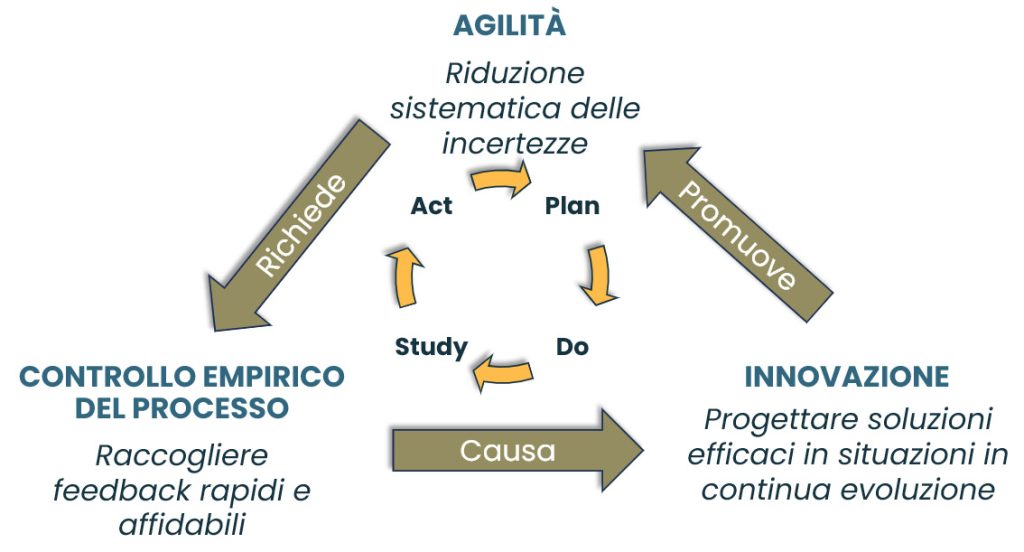 Processo di ottimizzazione Agile