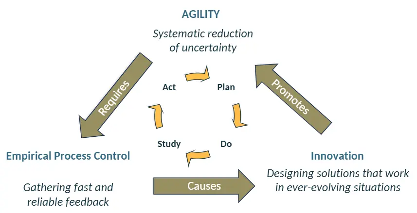 processo ottimizzazione agile eng