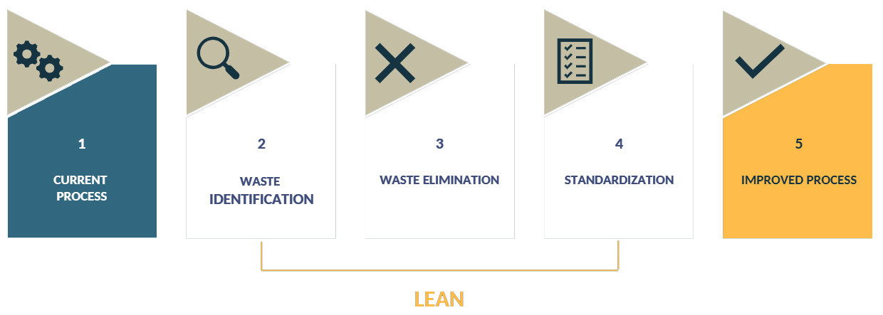 sequenza valore lean eng